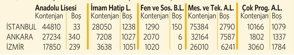 İstanbul, Ankara ve İzmir'deki boş kontenjanlar